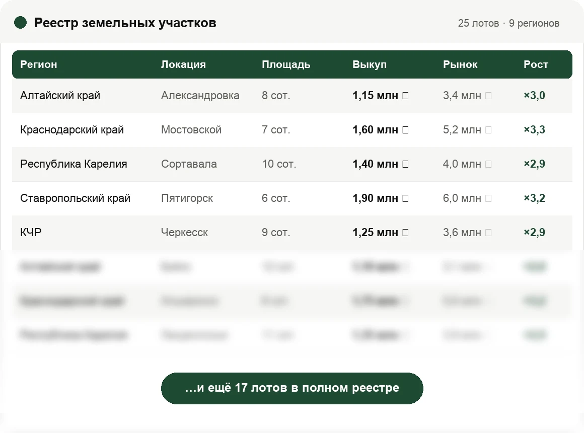 Пример реестра земельных участков